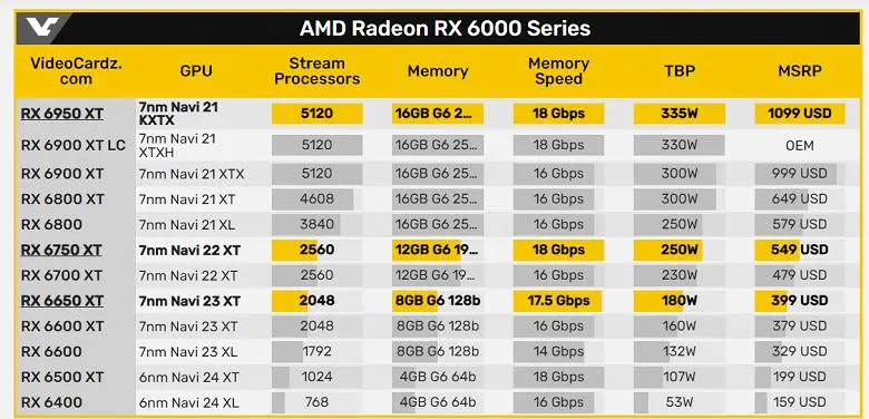 新しいビデオカードAMDが提示されています。 Radeon RX 6950 XT、RX 6750 XT、RX 6650 XTは、元のモデルと特に違いはありません