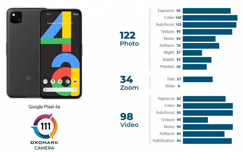 Pixel 4a supera Xiaomi Mi 9 e iPhone 11 nella classifica DxOMark