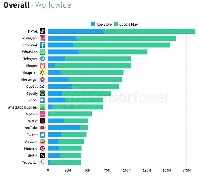 Telegramm trat in die Top 5 der am meisten heruntergeladenen Anwendungen der Welt ein. Pavel Durov sprach über die Einzigartigkeit des Botens