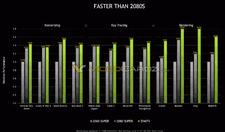 GeForce RTX 3060 Ti più veloce di GeForce RTX 2080 Super