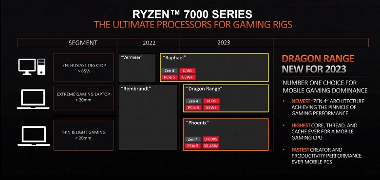 AMD wechselt vollständig auf DDR5 und PCIe 5.0. Raphael -Prozessoren (Ryzen 7000), die von LGA1718 in diesem Jahr durchgeführt wurden