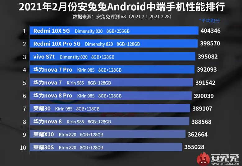 Huawei Nova8がAnTuTuの評価を最初にヒット