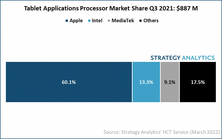 Apple은 태블릿의 프로세서 시장의 60 %에 속합니다.