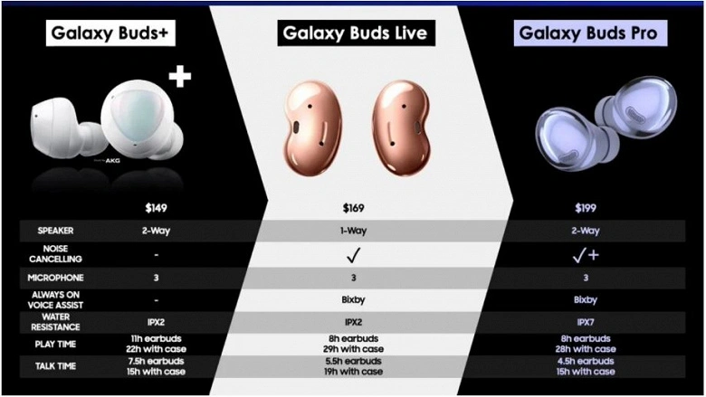 미국에서 Galaxy Buds Pro 헤드폰은 $ 199입니다.