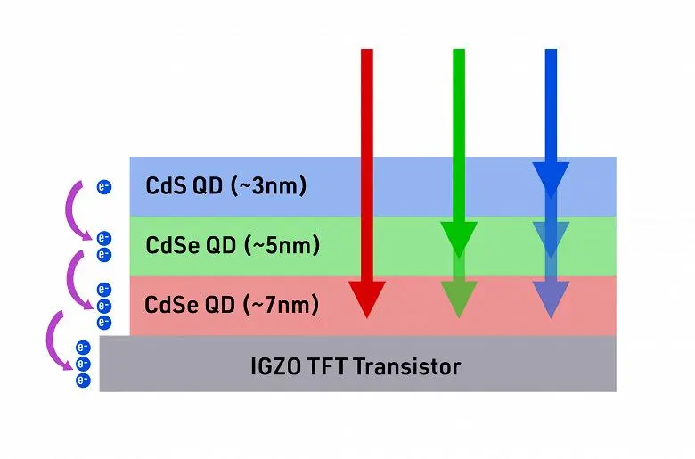 量子ドットは、3層の高解像度イメージセンサを作成することによって行うことができる