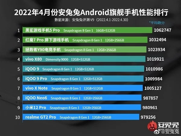 Vivo x80 - das einzige Smartphone für Abmessung 9000 - widersetzt sich neun Smartphones auf Snapdragon 8 Gen 1 im April -Bewertungs -Antutu