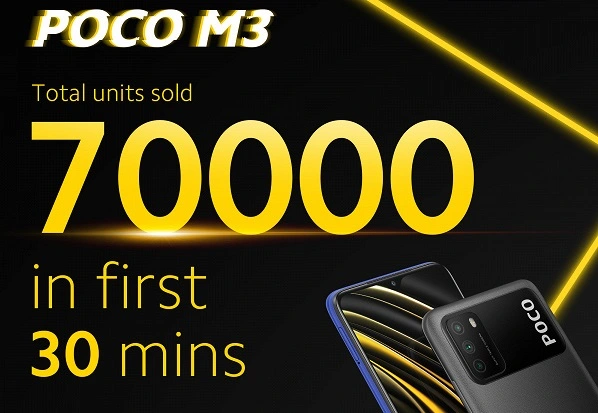 PocoM3がヒットしました。 30分で70,000台のスマートフォンが販売されました