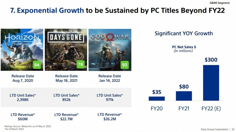 이제 소니가 PC에서 독점적 인 이유를 분명히 알 수 있습니다. 회사는 처음으로 그러한 게임의 판매에 대한 데이터를 공개했습니다.