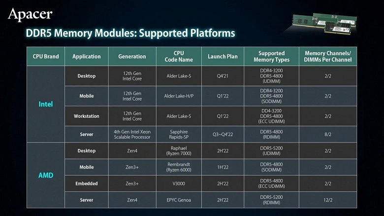 O Ryzen 7000 ultrapassará o Intel Alder Lake em apoio à memória DDR5. A nova CPU suportará DDR5-5200