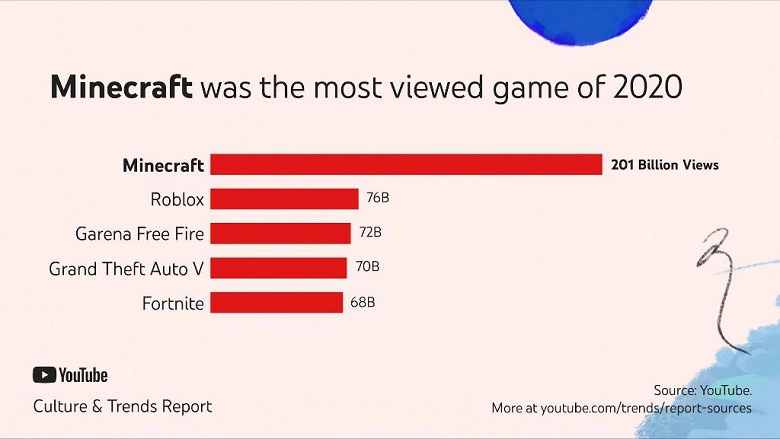 最も人気のあるYouTubeゲームはMinecraftです：年間2,100億回の再生