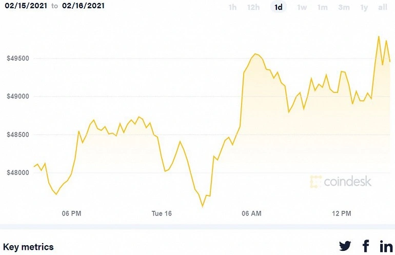 O preço do Bitcoin ultrapassou US $ 50.000