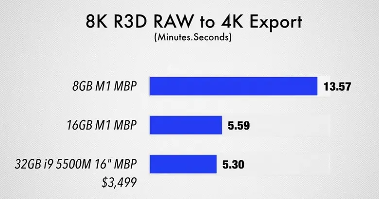 新しいMacBookPro8GBと16GBのRAMの比較