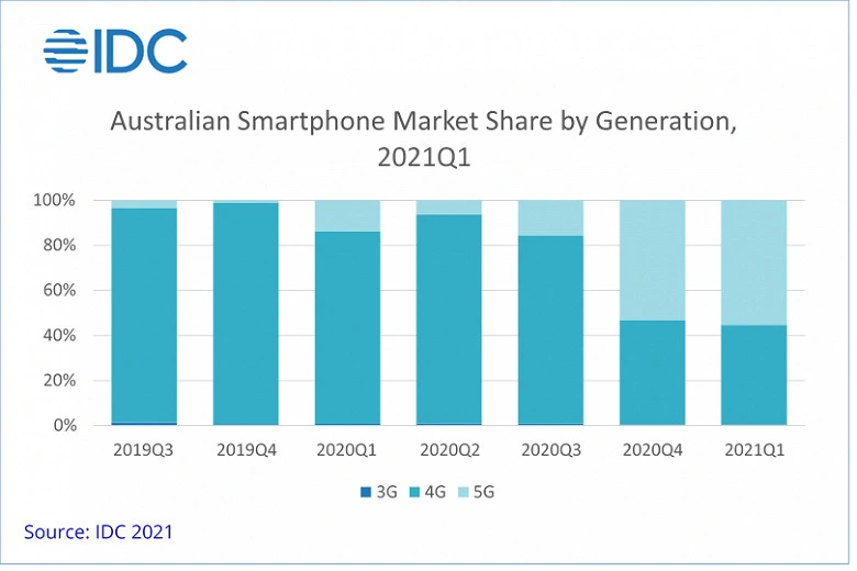 호주에서는 5G 스마트 폰이 이미 시장의 절반 이상을 차지했습니다.