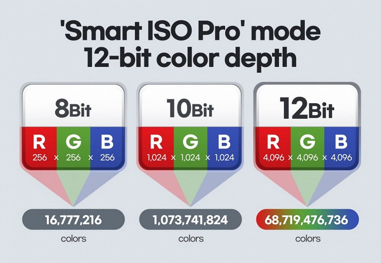 Lancement du premier capteur d'image couleur 12 bits de Samsung