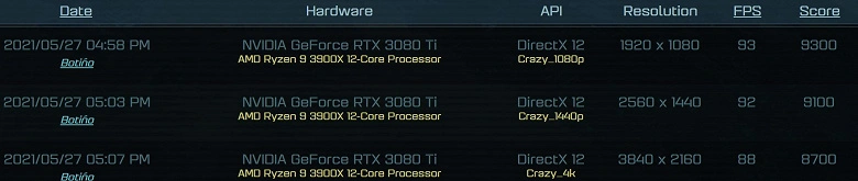 Dans le premier test de jeu, GeForce RTX 3080 TI perd même Radeon Rx 6800 XT