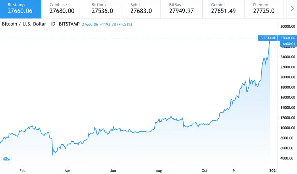 O preço do Bitcoin aumentou em mais de 10% por dia