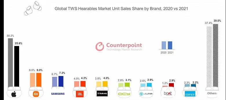 昨年、TWSヘッドセットの販売は24％増、3億個に達しました