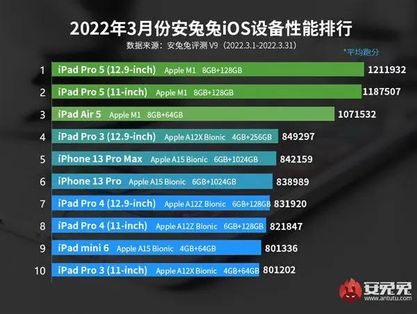 iPad Pro 5 ist das leistungsfähigste Apple-Gerät, das iOS in der Antutu-März-Bewertung läuft. iPhone 13 Pro max - nur am fünften Platz