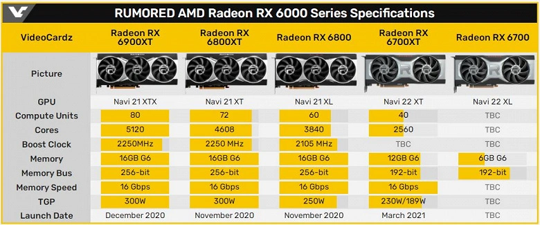 AMD Radeon RX 6700XTのリリース日が確認されました