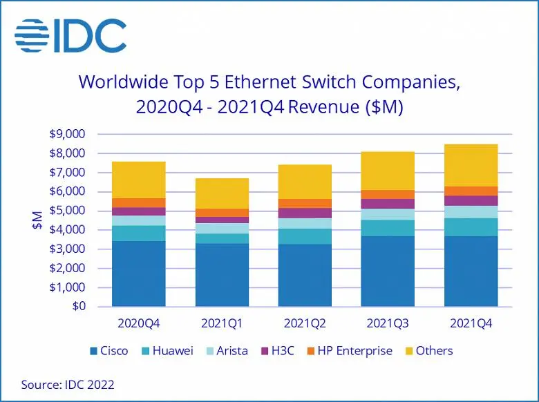 Il mercato degli switcher Ethernet nel 2021 è aumentato del 9,7% e ha raggiunto $ 30,7 miliardi