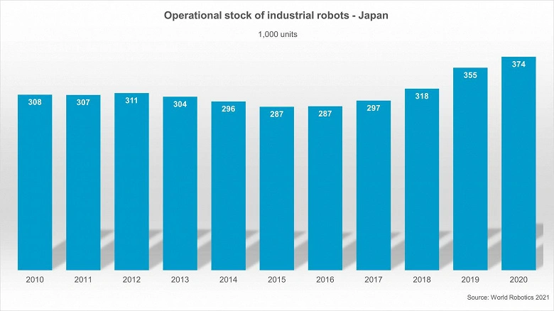 De acordo com IFR, o Japão ocupa primeiro no mundo para a produção de robôs