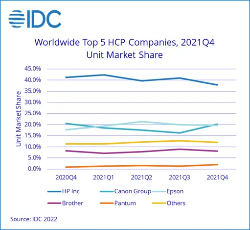 Selon les calculs IDC, 22,3 millions d'imprimeurs, des PFP et des copieurs ont été vendus au quatrième trimestre de 2021