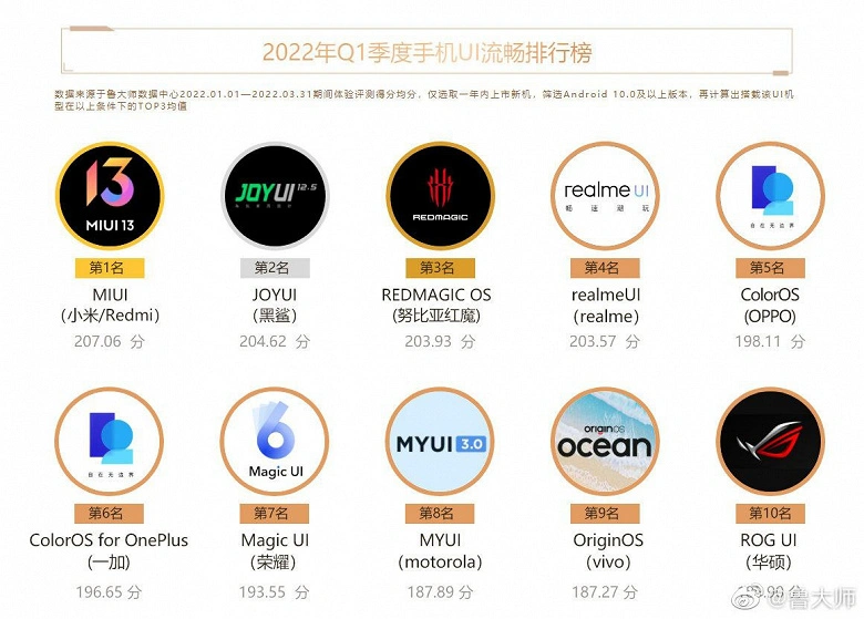 Xiaomi arrête le développement de MiUI pour huit modèles de smartphones. Parmi eux sont superpopulaires xiaomi mi 10 et redmi k30