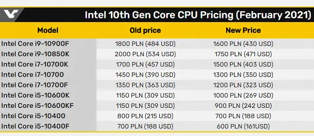 Intel Core CPUs der 10. Generation Werden billiger