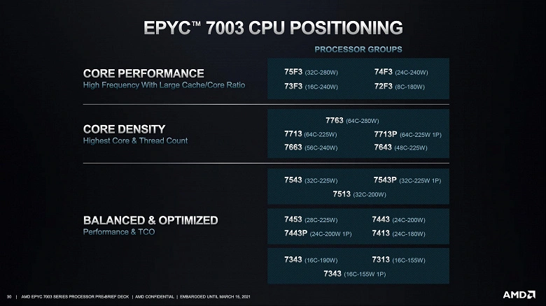 Introduziu os processadores de servidor AMD Epyc 7003 (Milão), que são mais rápidos e baratos do que os equivalentes da Intel