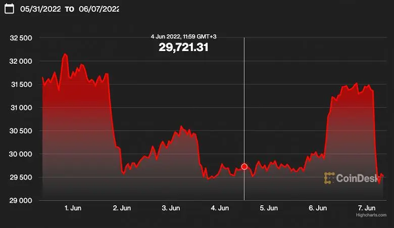 Nuovo crollo di bitcoin. La tariffa è crollata al di sotto di $ 30.000