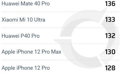 Das iPhone 12 Pro Max ist das beste Kamerahandy von Apple