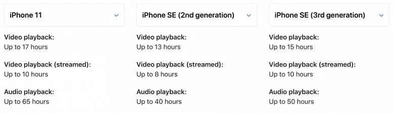 iPhone SE 2022, iPhone SE 2020 e iPhone 11 rispetto al tempo senza ricaricare