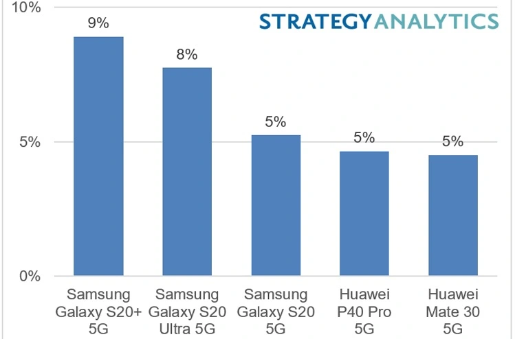 Gli smartphone Samsung Galaxy S20 guidano il mercato 5G