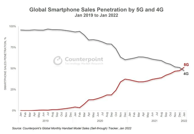 Venda de smartphones 5G recentemente excedeu os smartphones 4G vendas