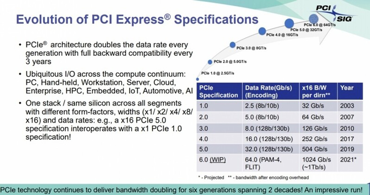 PCIe仕様6.0バージョン0.7：2021年に採用される予定の標準