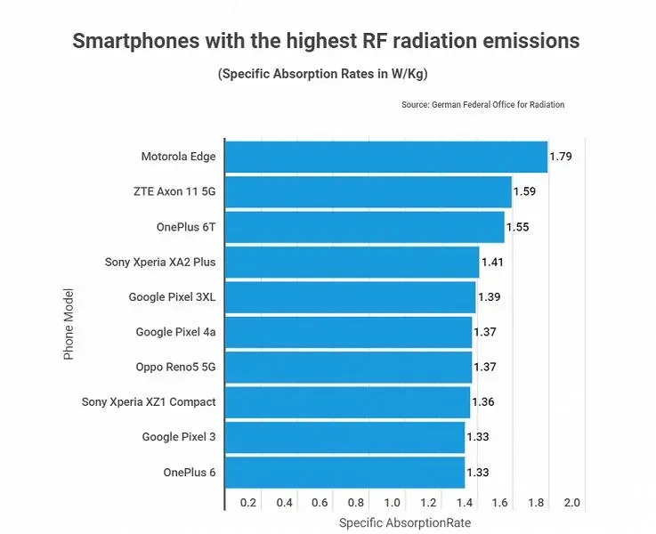 これらのスマートフォンは最も「放射性」です。電磁放射の最大レベルを持つモデルの掲載されているリスト