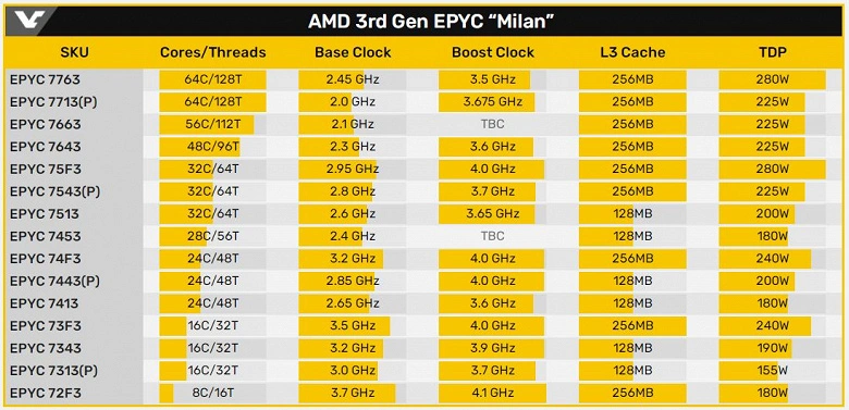 Date de sortie des processeurs Epyc Zen 3 (Milan)
