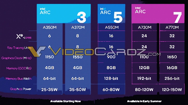 인텔 아크 A770M 비디오 카드 32 XE 코어 코어와 16GB의 메모리가 6 월에 표시됩니다.