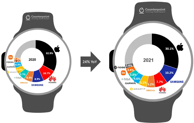 Der intelligente Uhrenmarkt im Jahr 2021 wuchs um 24%