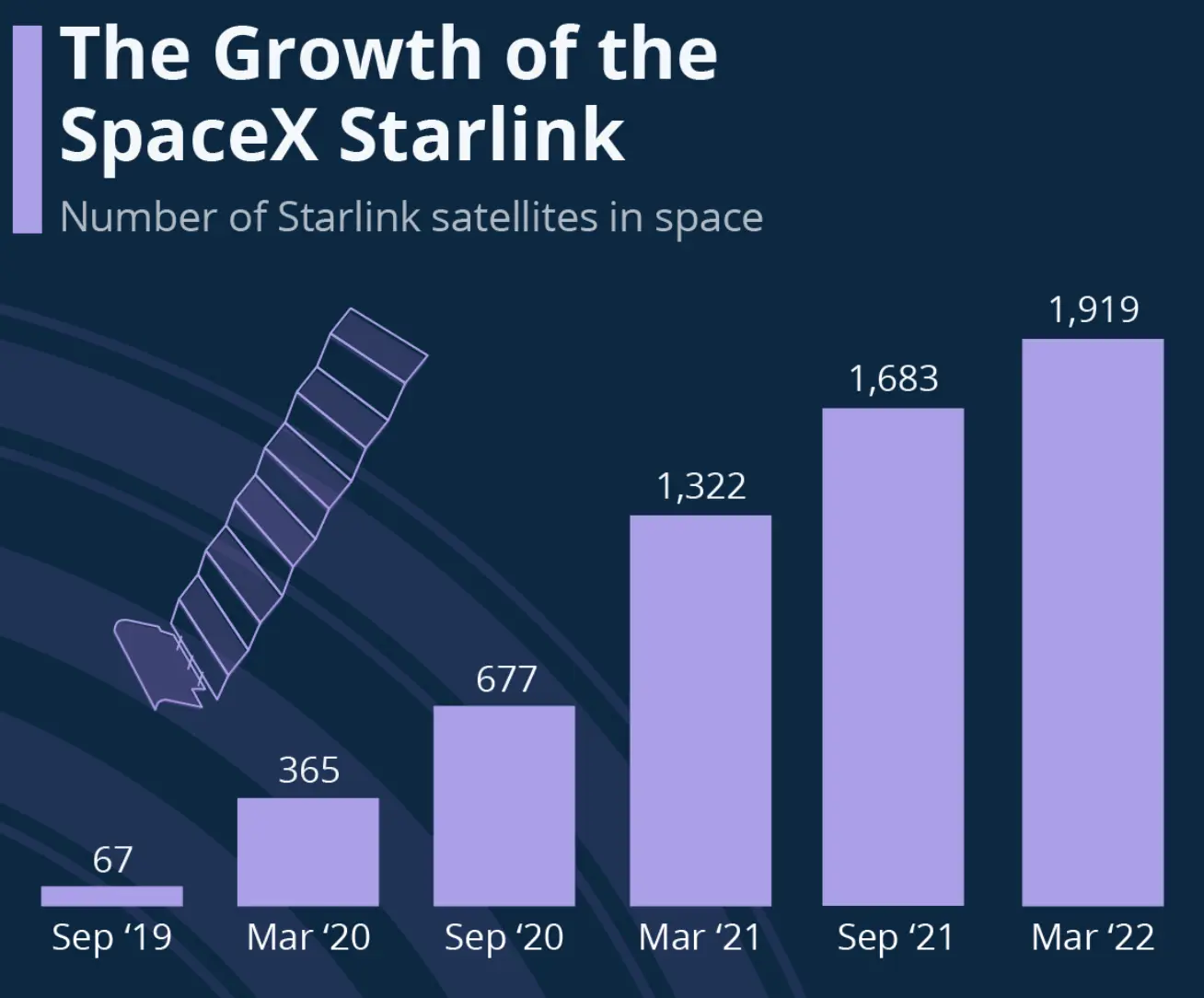 Per 18 mesi, il numero di satelliti Starlink in orbita è aumentato del 185%