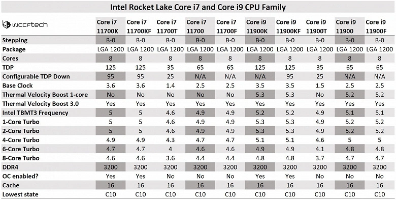 Alle Intel Rocket Lake Prozessorspezifikationen