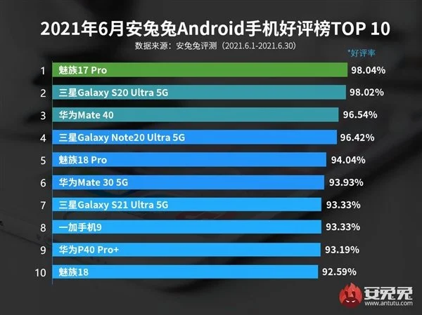 Os smartphones Android mais populares foram Meizu 17 Pro, Samsung Galaxy S20 Ultra e Huawei Mate 40