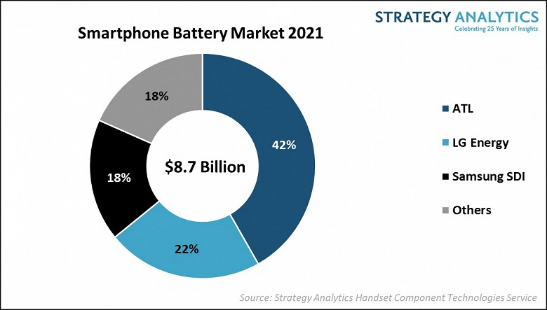 スマートフォン用のバッテリーパックの42％が1つのサプライヤーに属しています
