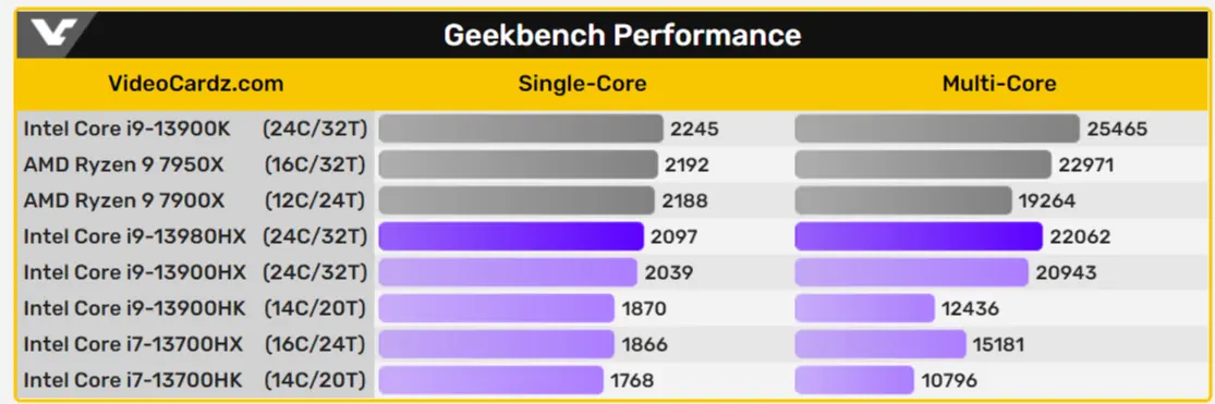 A Intel criou um verdadeiro monstro móvel? No primeiro teste, o desempenho do Core i9-13980HX é quase igual ao do Ryzen 9 7950X