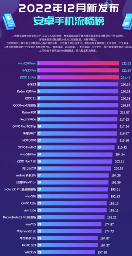 Nominati gli smartphone e i modelli Android più veloci con i gusci più lisci nel 2022. Nuove valutazioni di Master Lu