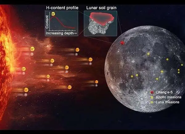 연구원들은 달 토양에서 물이 어떻게 형성되는지 알아 냈습니다.