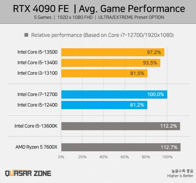 L'Intel Core i5-13500 dans le premier test de jeu démontre des performances au niveau du Core i7-12700, mais coûte beaucoup moins cher