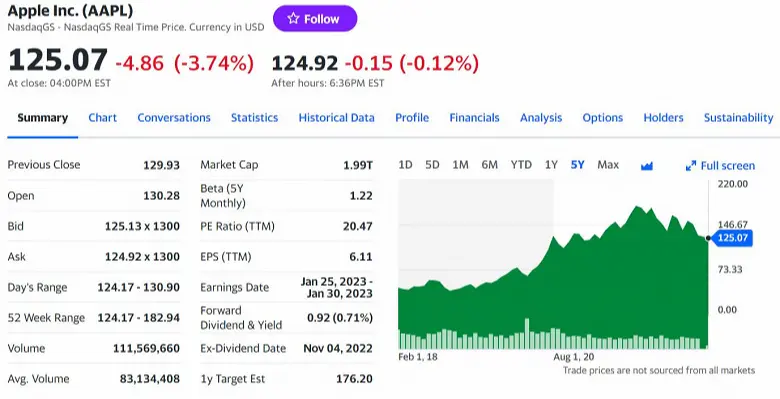 2023年はAppleにとって悪いスタートを切っています。同社の資本金は2021年以来初めて2兆ドルを下回りました