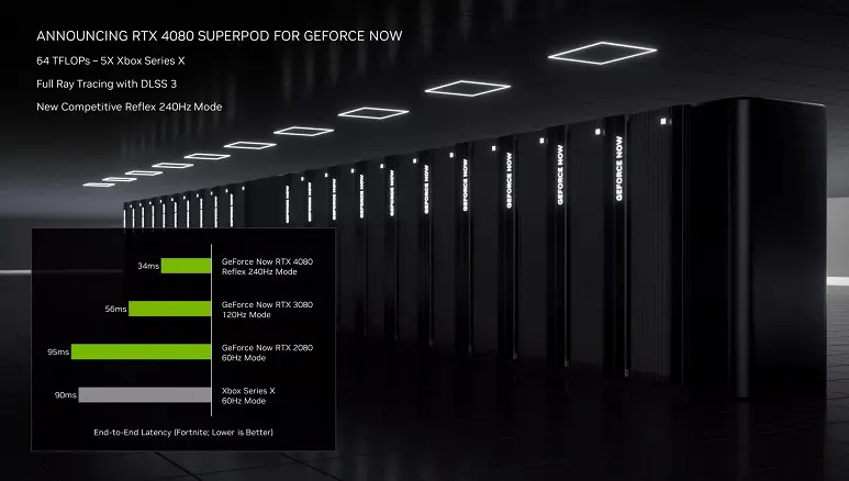 Accesso alla GeForce RTX 4080 per $ 20 al mese. Nvidia aggiorna il servizio di cloud gaming GeForce Now