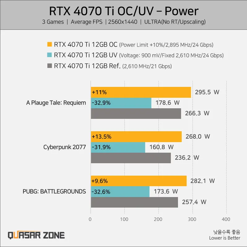 GeForce RTX 4070 Ti は、パフォーマンスに影響を与えることなく、消費電力を RTX 3060 のレベルまで下げることができます